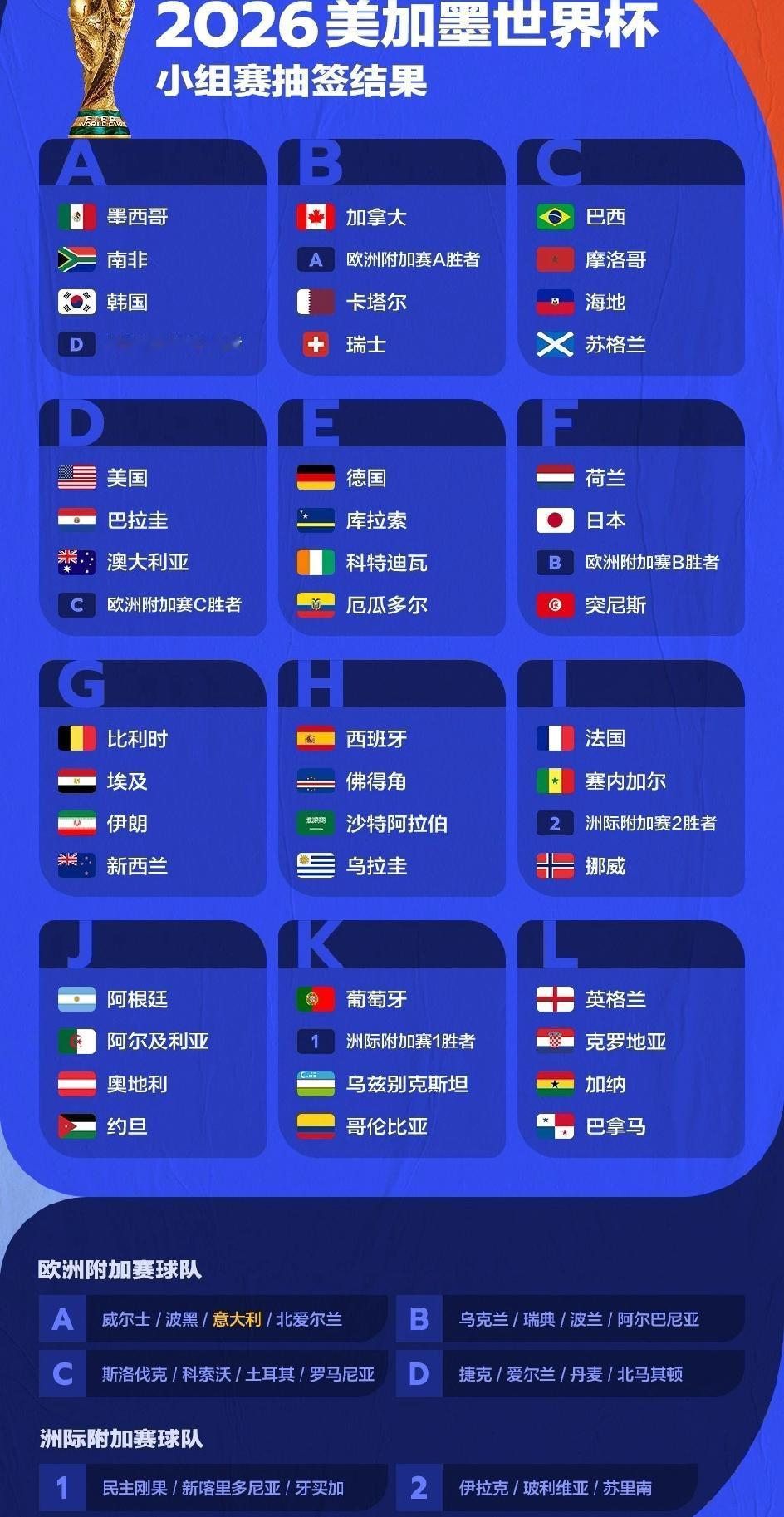 不得不说，世界杯是越来越水了。48支球队的小组赛，有看点的比赛寥寥无几，充斥着