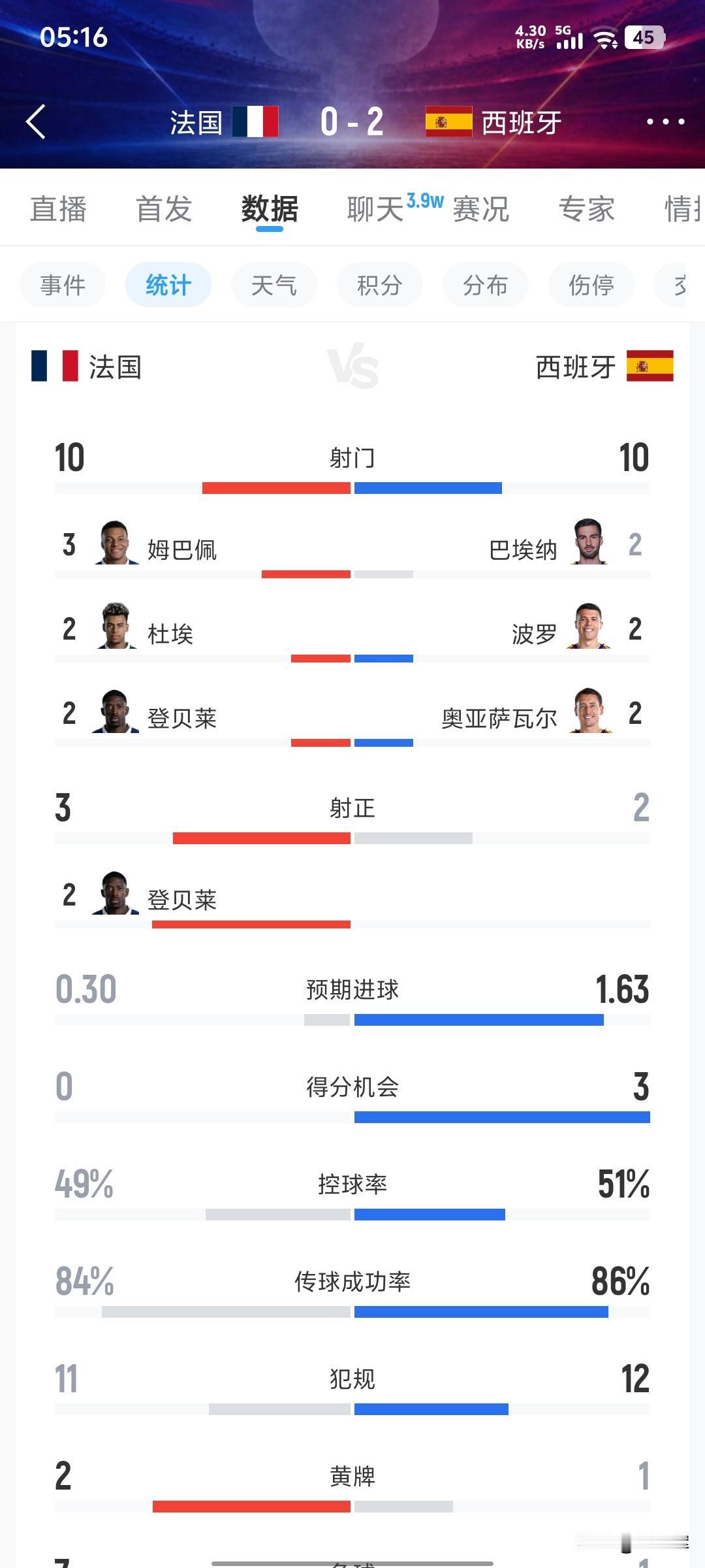 西班牙基本上稳了，零封世界杯最强三叉戟至今只失一球。没有绝对的球星，亚马尔身价最