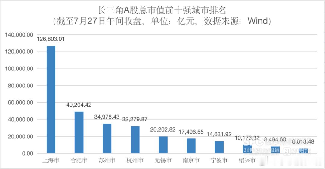 恭喜合肥，市值超越苏州、杭州，跃居长三角第二，十年磨一剑合肥这个城市过去十年发展
