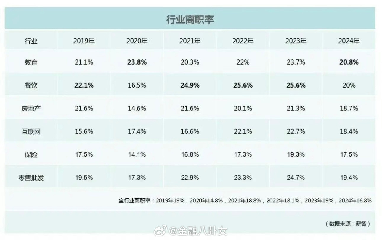 行业离职率，教师离职率竟然位居榜首吗[思考]​​​