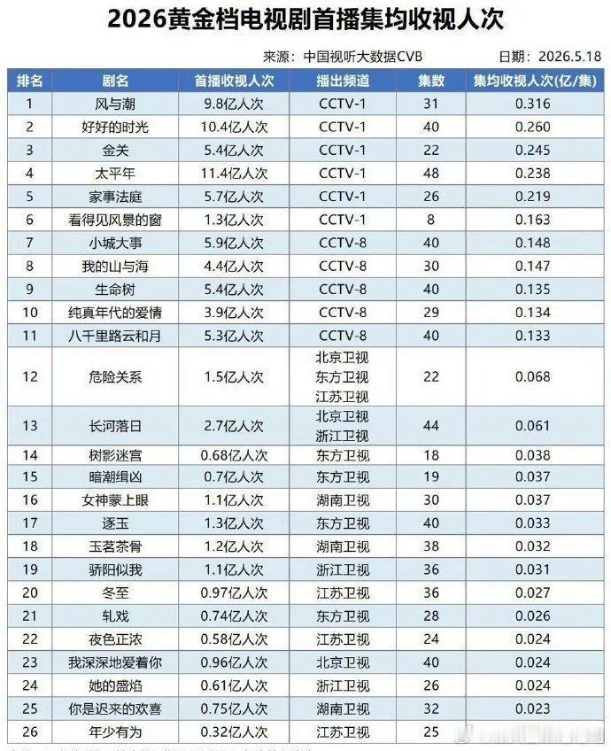 任嘉伦的风与潮是不是被低估了？仍然稳居2026上星均集收视人次第一：这个剧国超一