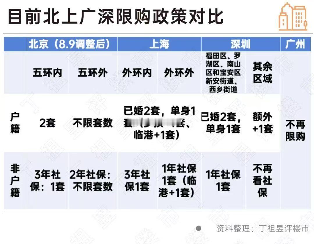 目前现行的北上广深限购政策：​​​