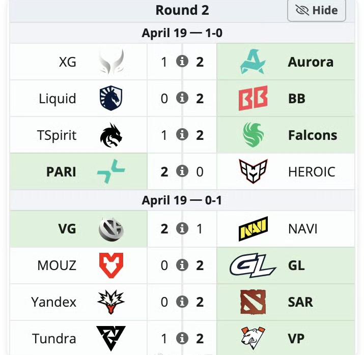PGL瑞士轮第二天赛果和第三天赛程又是一胜一负，XG可惜了，连放三把熊德，希