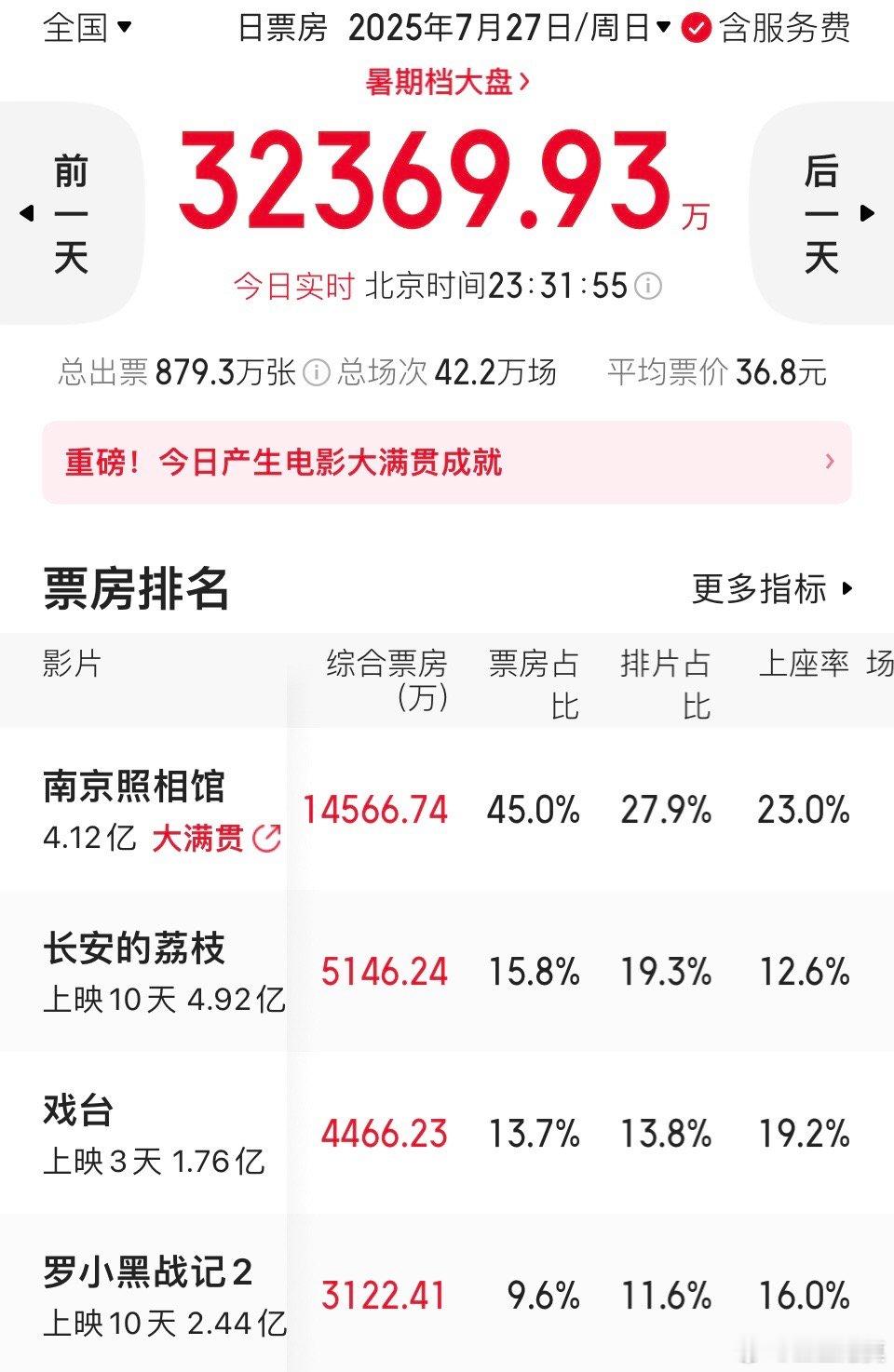 大盘破3亿。这是春节档之后首次单日票房破3亿。《南京照相馆》单日票房接近1.5亿