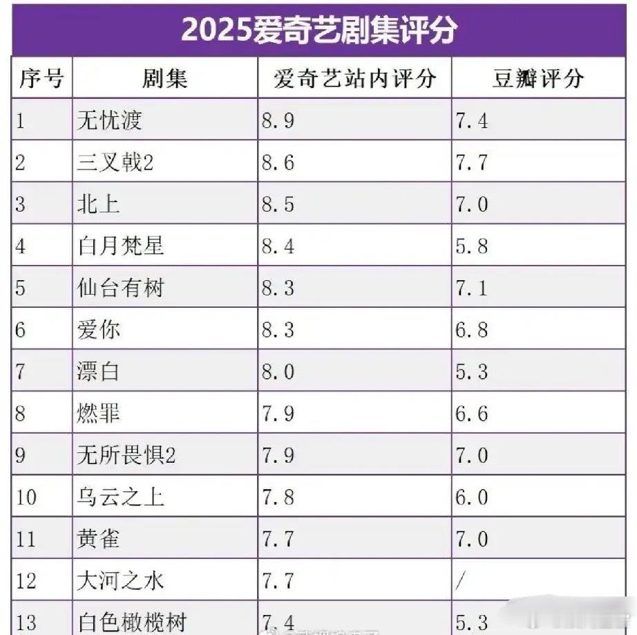 2025年爱奇艺剧集评分，你觉得高了还是低了呢？🔥1、任嘉伦宋祖儿《无忧渡》