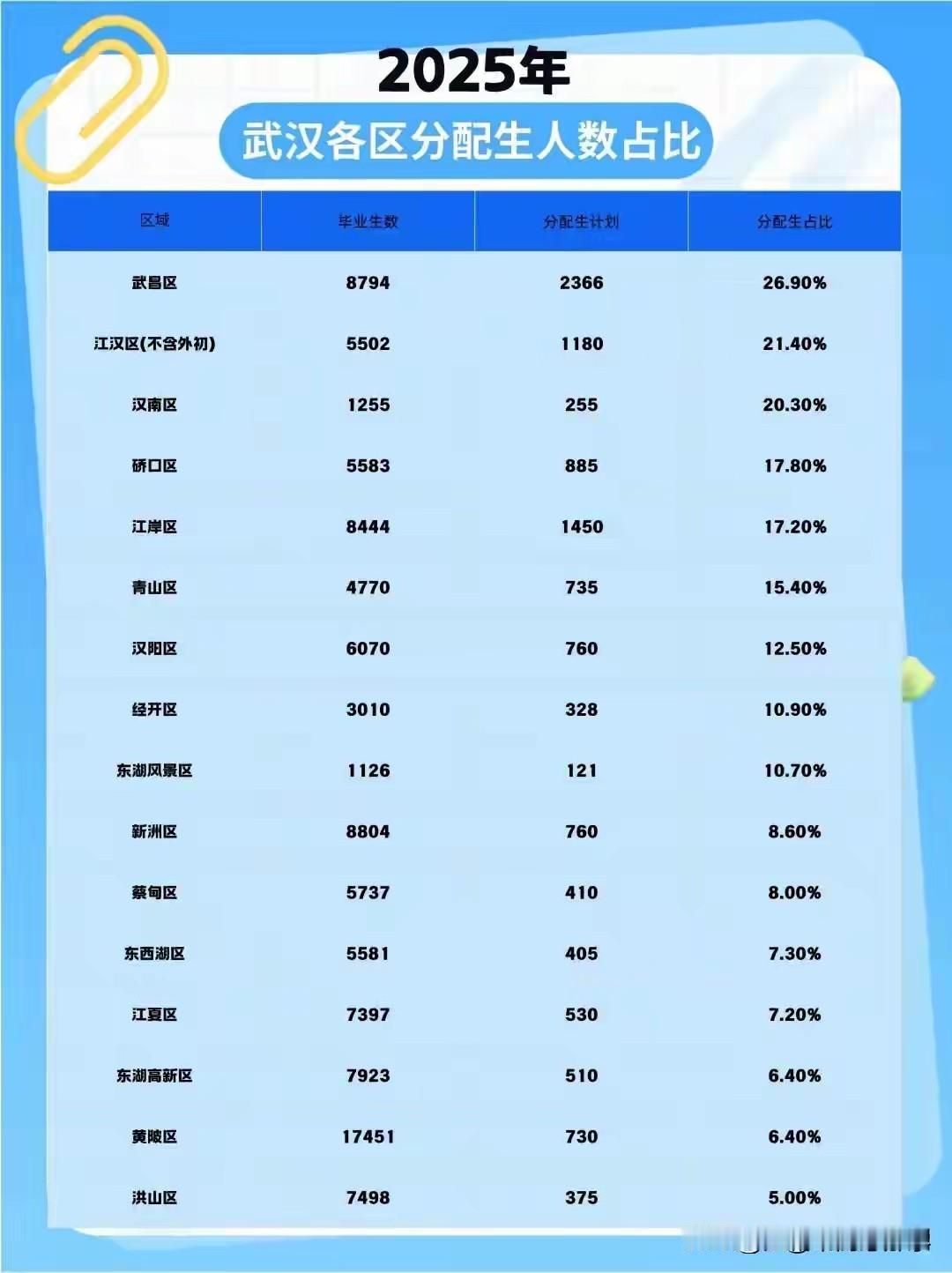 2025武汉市分配生人数出炉武昌区独占鳌头武昌区不仅毕业生人数全市第一，而且