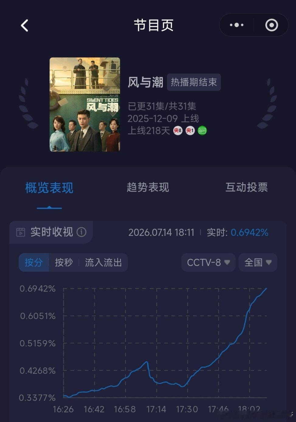 任嘉伦风与潮央八下午档复播第八天，实时收视率从0.3426%拉升到最高0.69