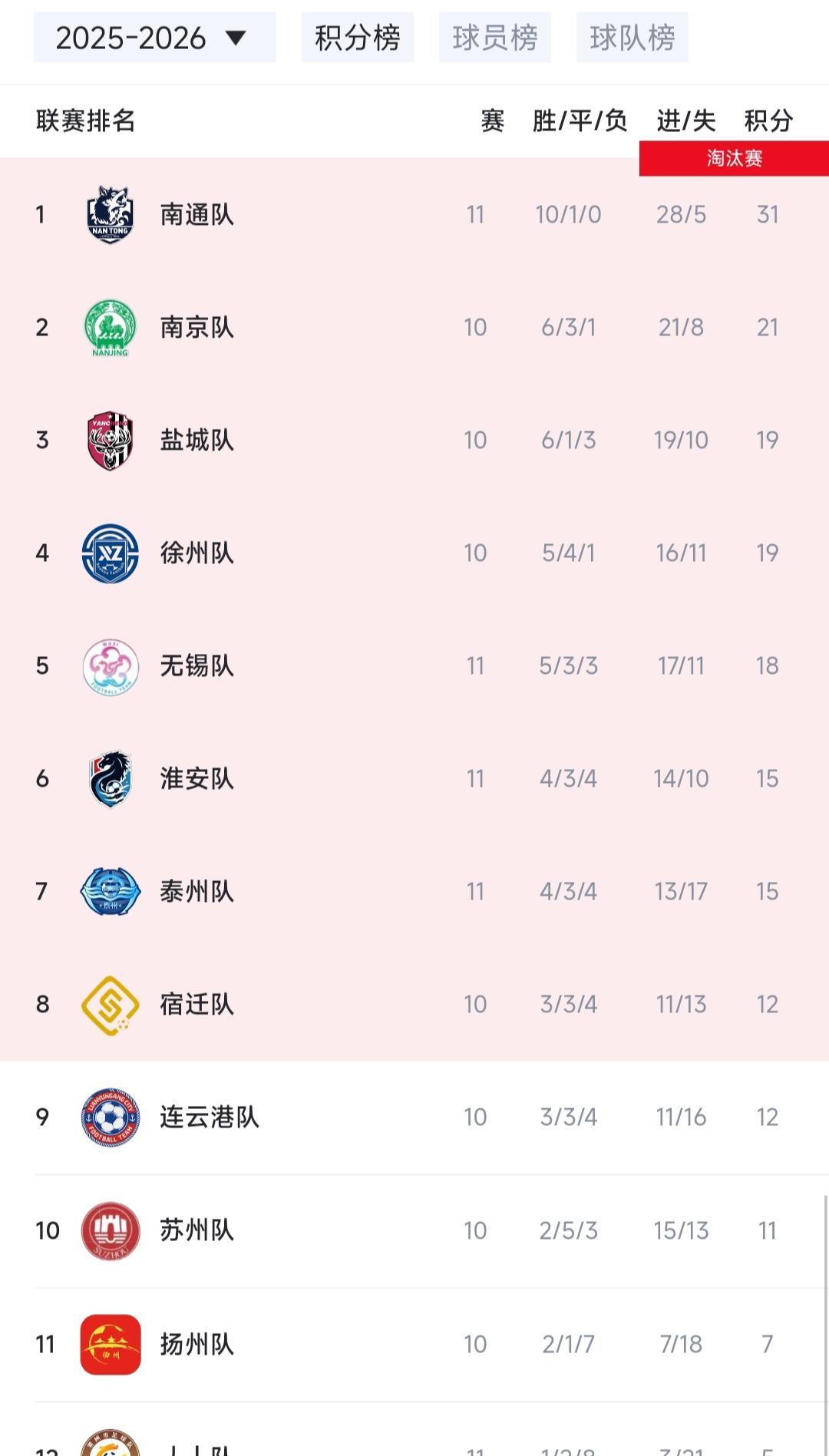 今天晚上苏超比赛结束，下个星期六决战！前四名还是很稳，南通铁定第一，南京，盐城