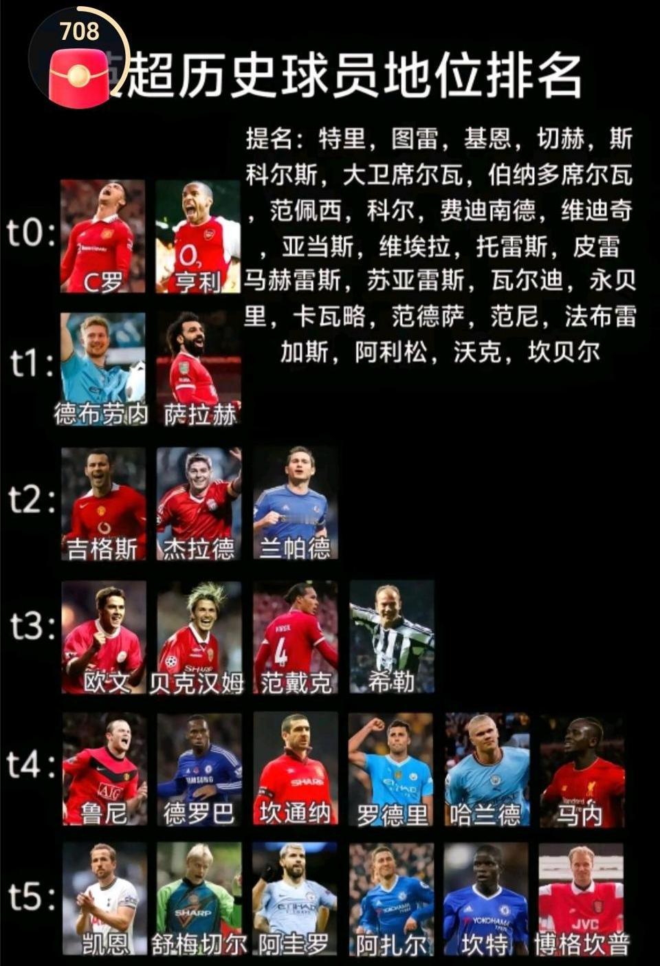 这个英超球员历史排名，看样子还不错。C罗和亨利最高，C罗虽然23岁离开英超，