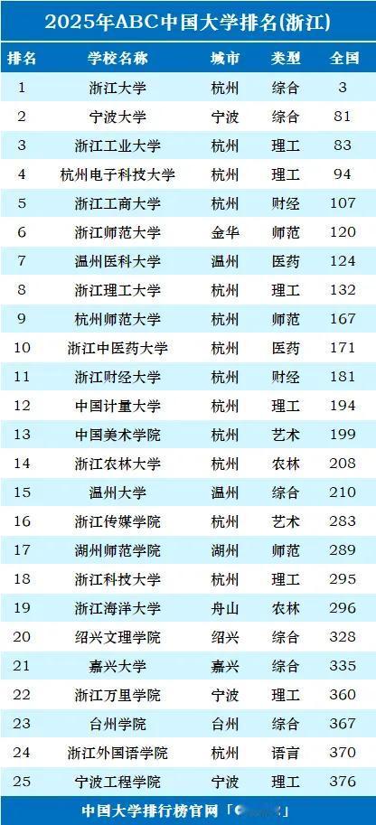 浙江省36所公办本科2025年排名：浙江工业大学已经接近宁波大学，湖州师范学