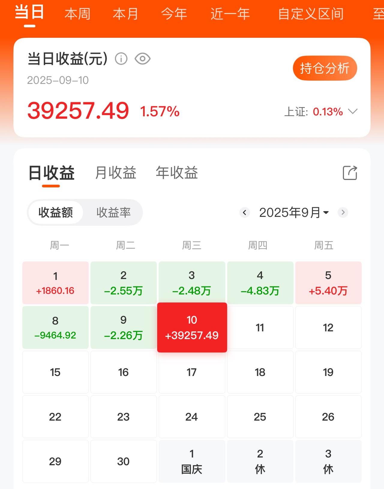 今天盈利三万多，虽有遗憾但也知足了。眼看着这个账户从去年十月八号到现在已经快