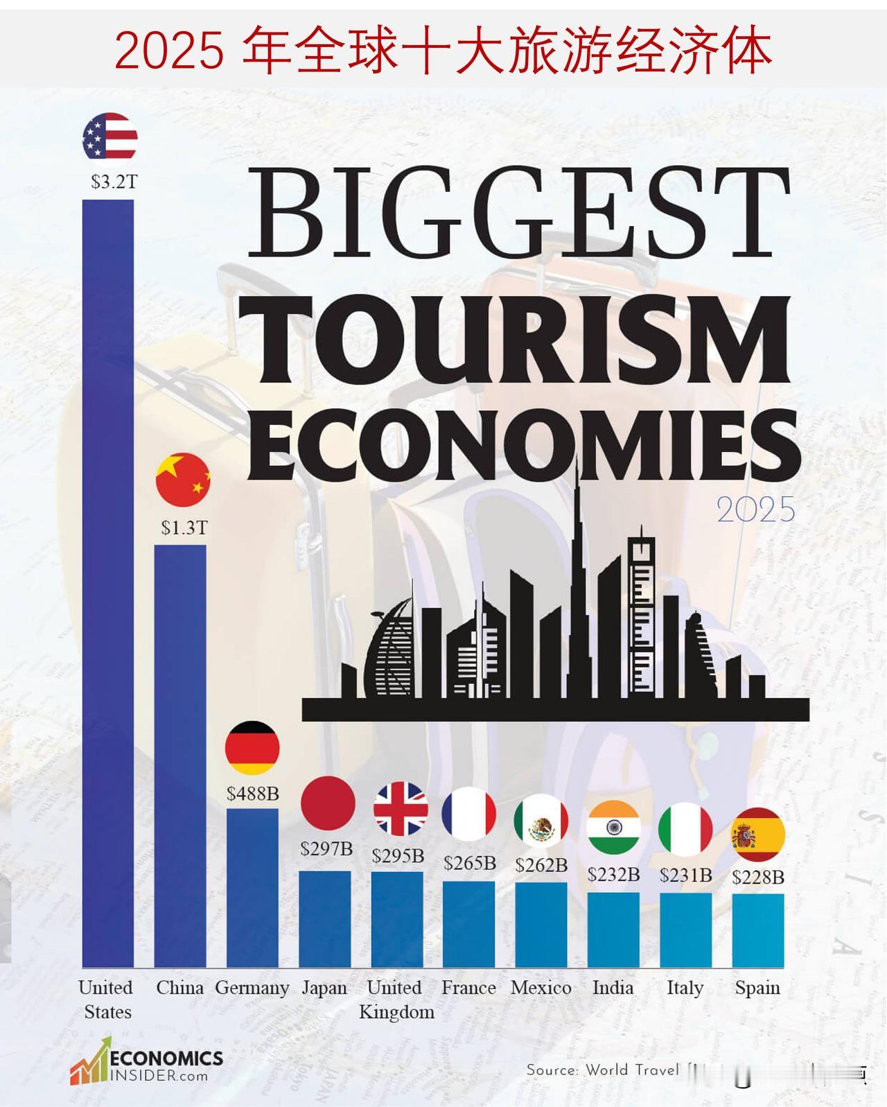 盘点2025年全球十大旅游经济体，美国大幅领先，中国位列第二旅游与旅游业是