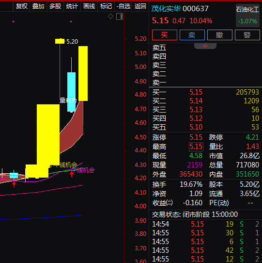 热门个股解读——茂化实华（000637）