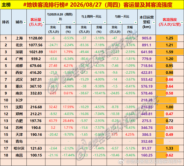 【中国城市地铁客流排行榜2026-08-27（周四，农历七月十五，中国地铁客流