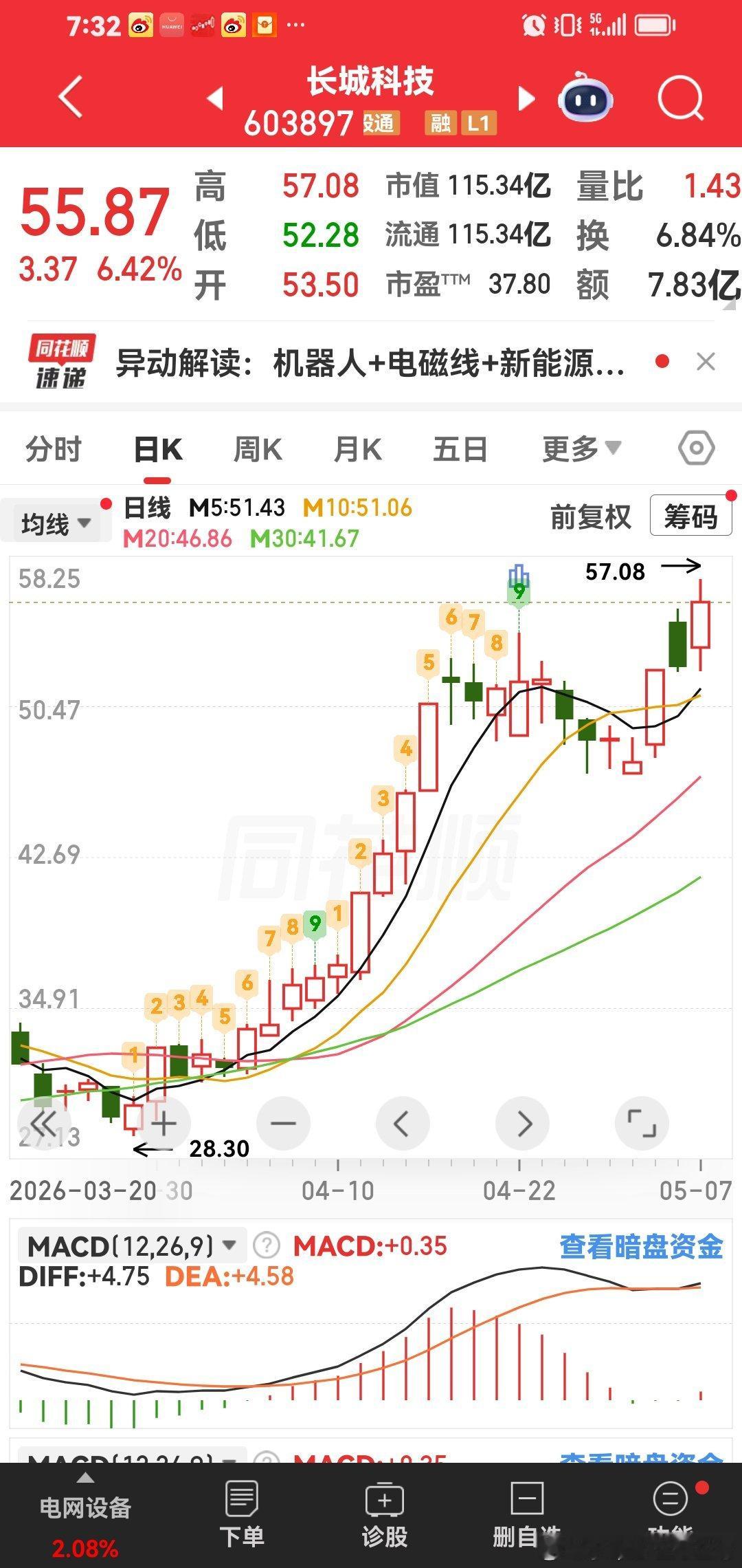 长城科技，这个也是大牛股，现在热门题材。上60元没问题
