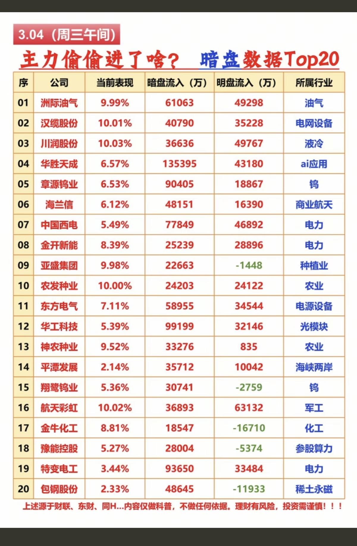 3.4周三主力偷偷买了啥？暗盘数据TOP20!1.特高压，输电设备2.