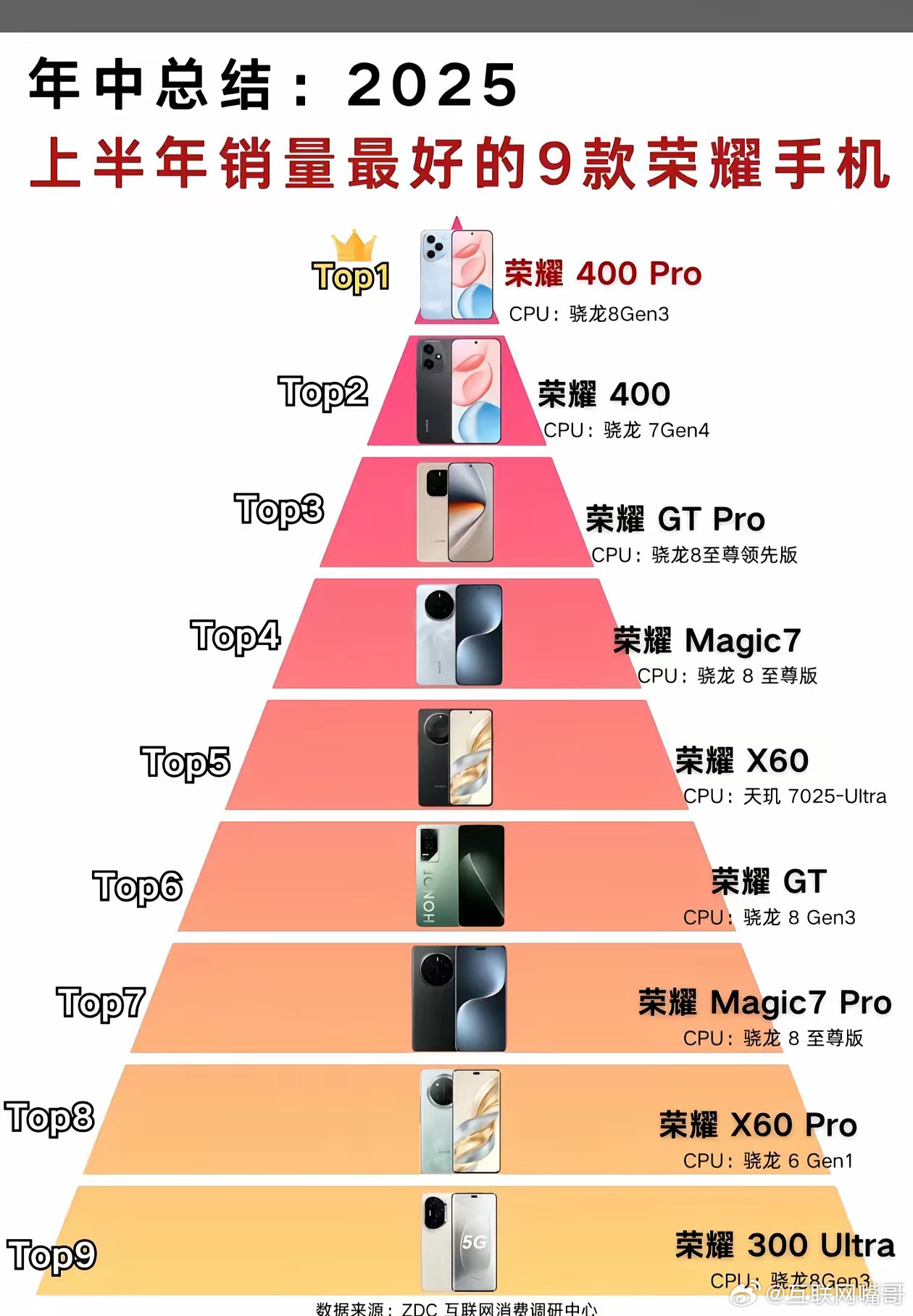 “意不意外、惊不惊喜”？2025上半年荣耀手机销量榜单里，排名第一的竟然是荣耀4