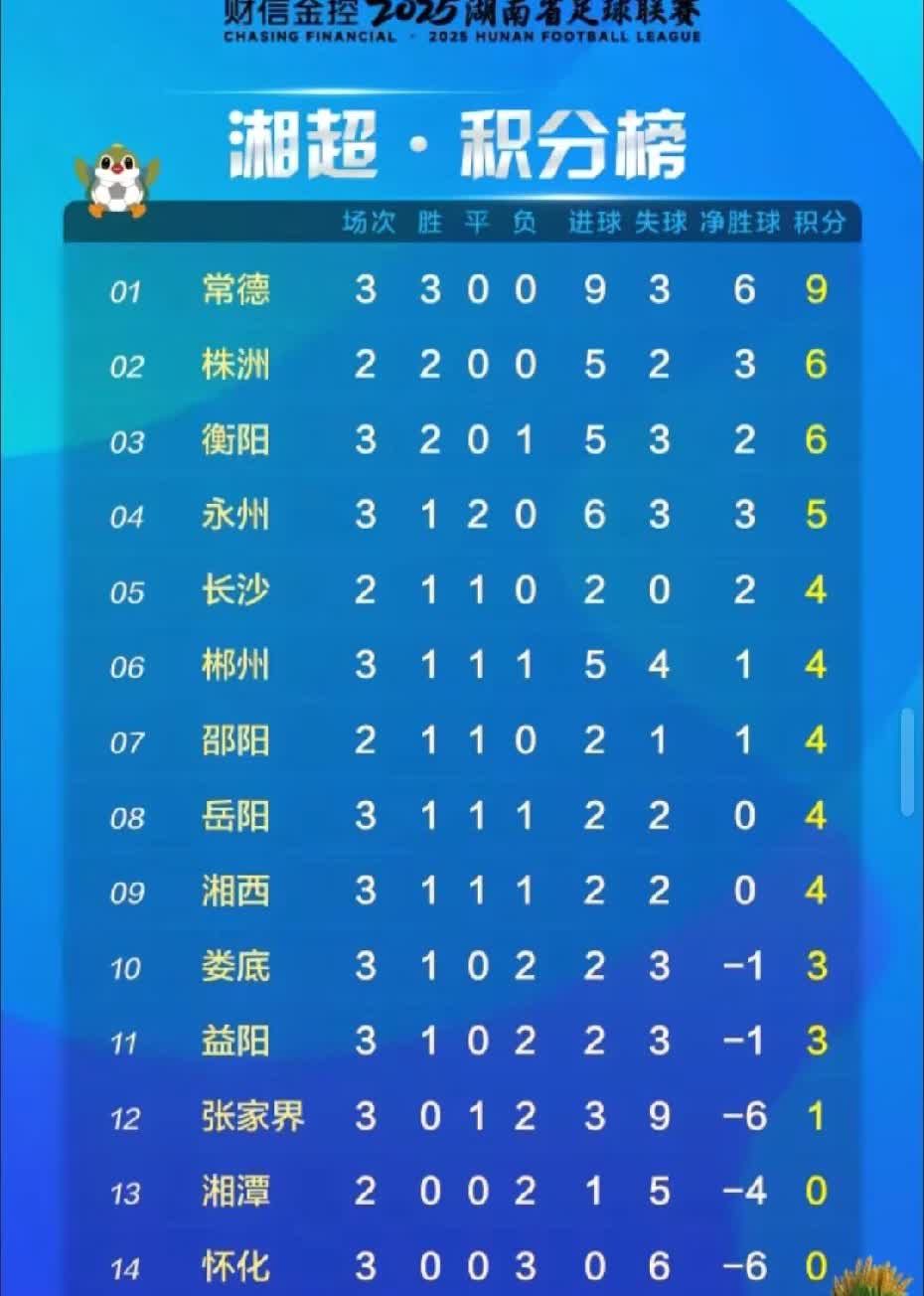 “湘超”第三轮有7场比赛，进行了5场，今天还有2场，湘潭VS长沙、邵阳VS株洲！