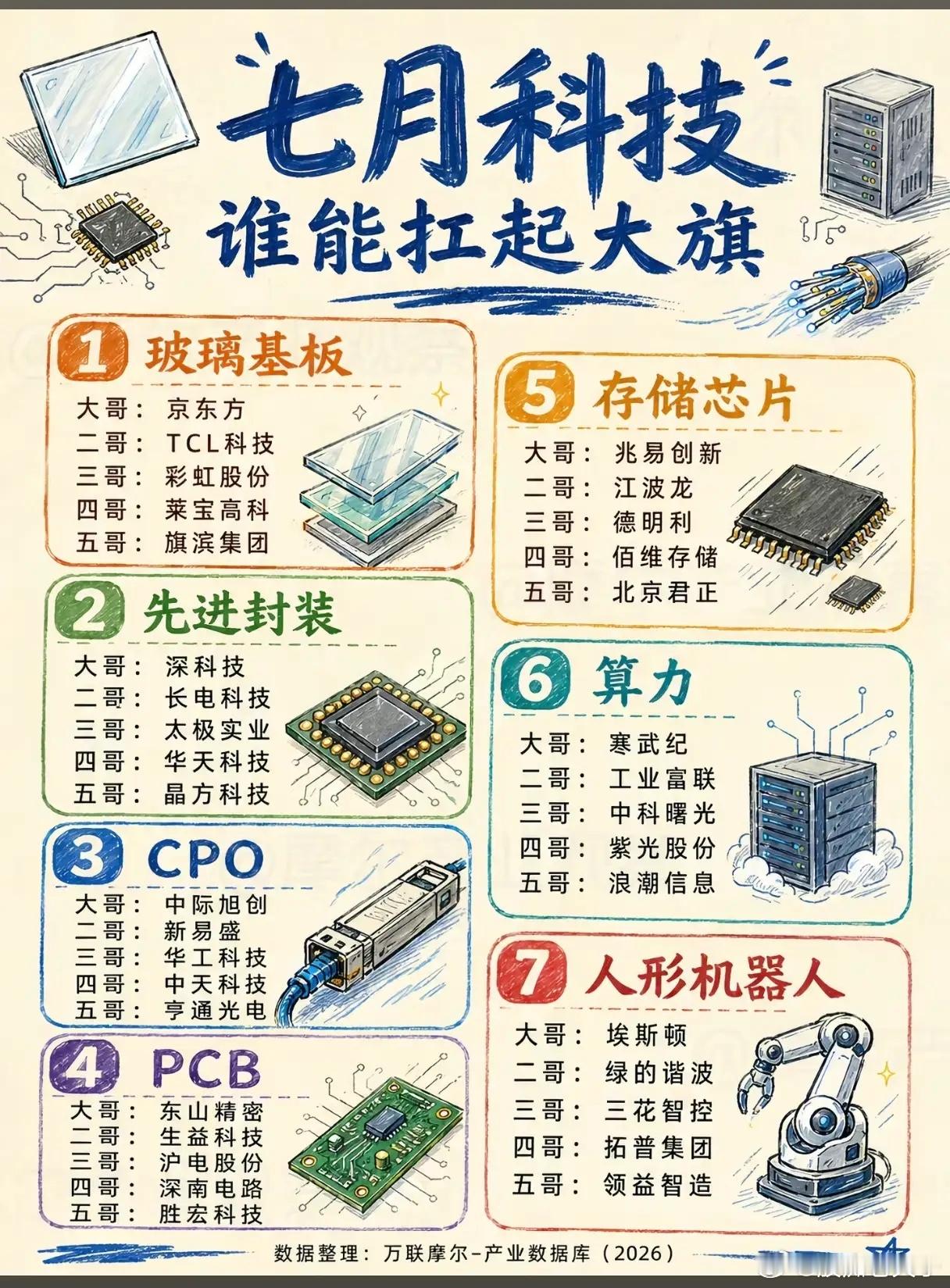 七月科技主线全面梳理！七大硬核赛道，谁能走出持续性行情？