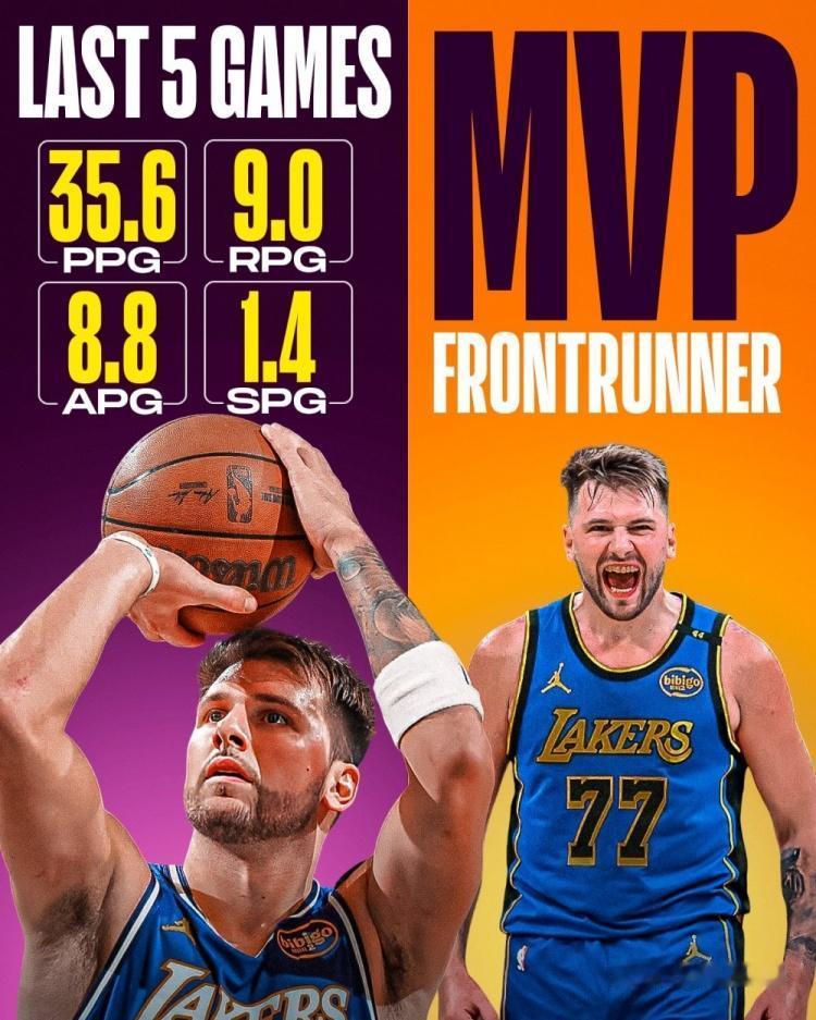 东契奇近5场比赛：场均35.6分9板8.8助1.4断！东契奇本赛季的状态，其