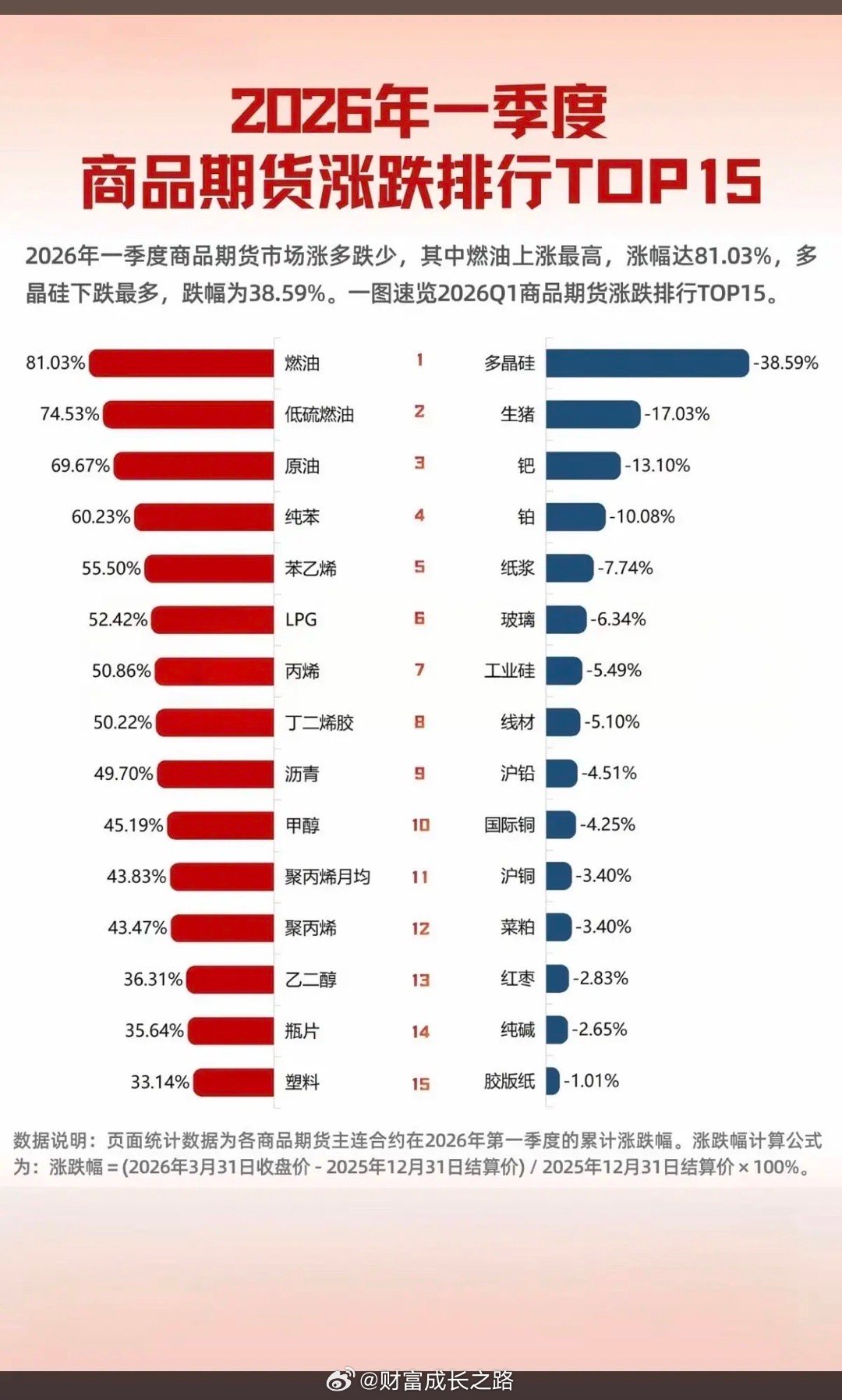 一季度大宗商品：价格涨跌榜TOP15可以根据大宗商品价格涨跌，影响上市公司业绩。