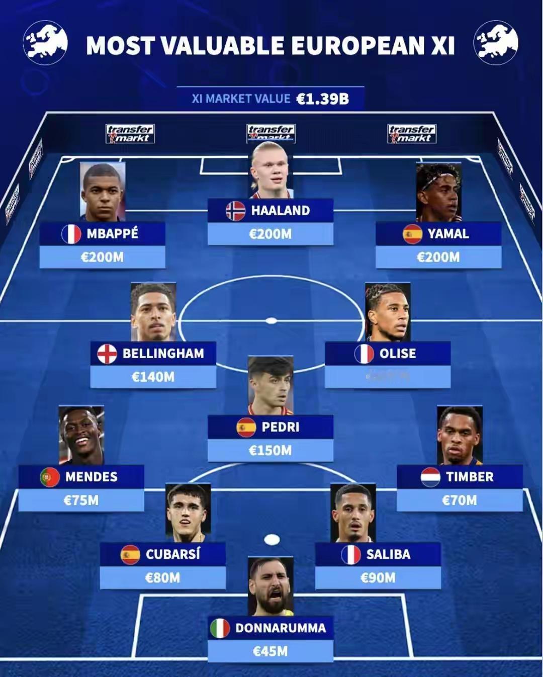 欧洲现役最佳阵容，哪个大洲有一战之力……？门将：多纳鲁马（意大利）后卫：