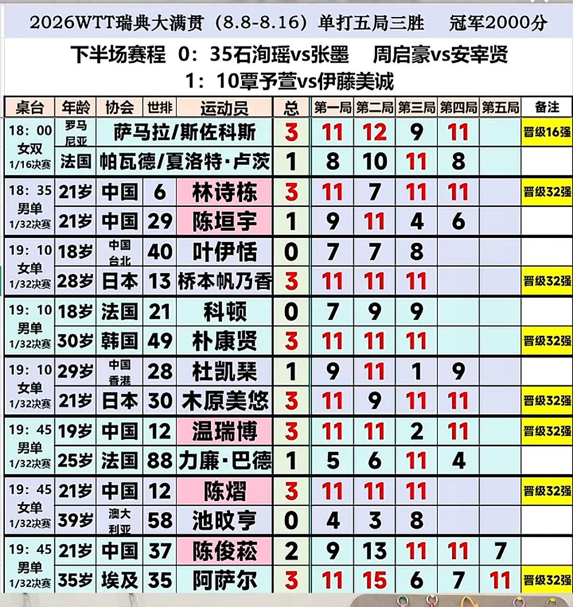 2026瑞典大满贯8月10日赛果：温瑞博3:1力廉巴德，晋级32强！8月10日