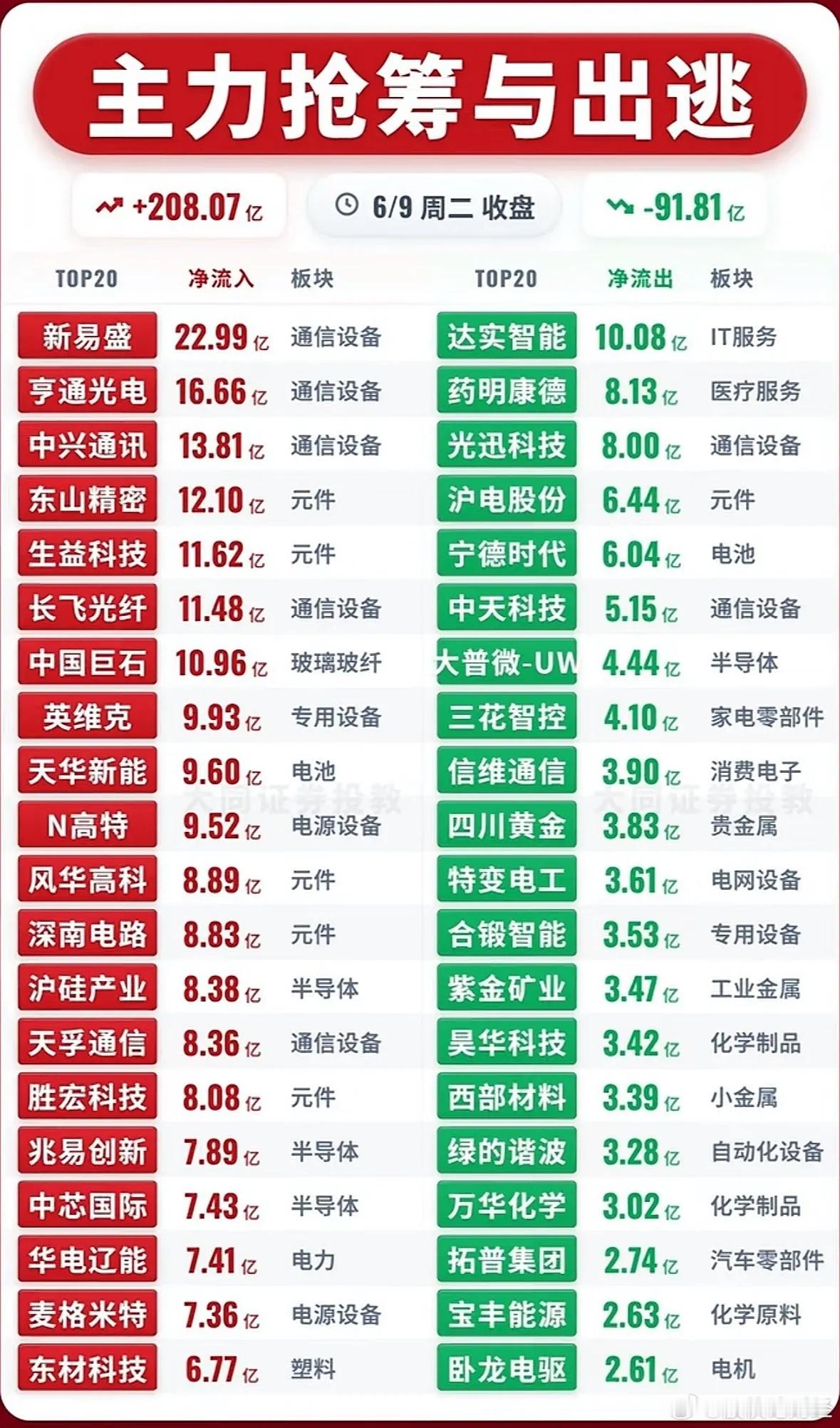 6月9日主力资金净流入—净流出前20名