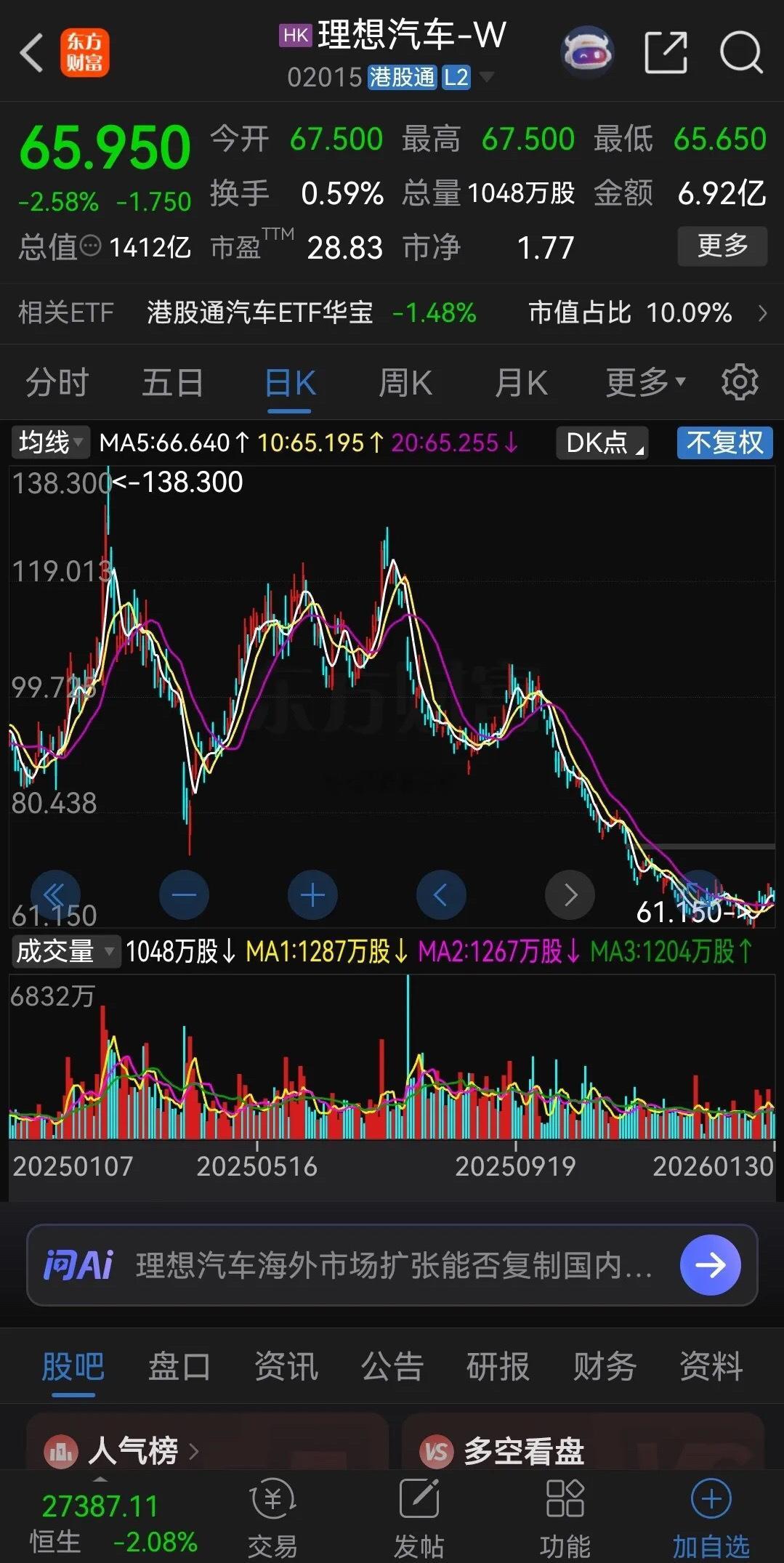 新能源车这是怎么了？蔚来从去年一月份的最高61.75港元跌到了最低35.64港元