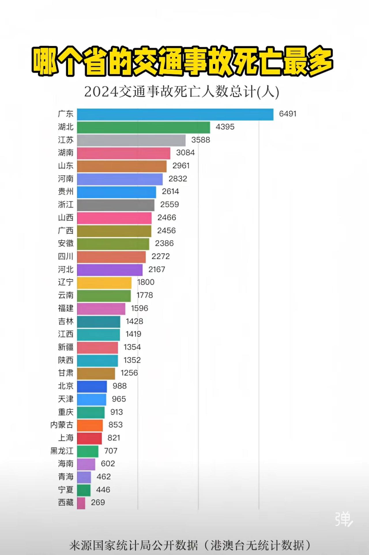 图表展示了2024年中国各省份交通事故死亡人数统计，广东以6491人高居榜首，远
