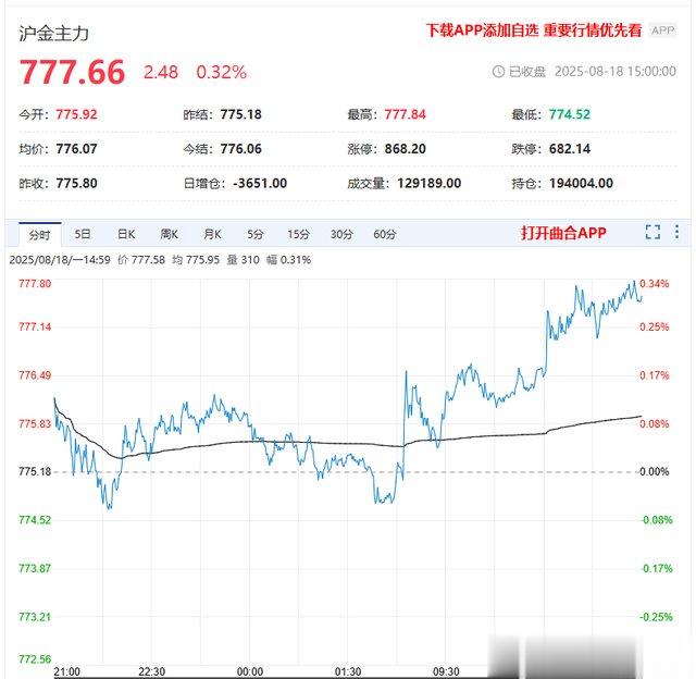 散户仍强烈看好黄金