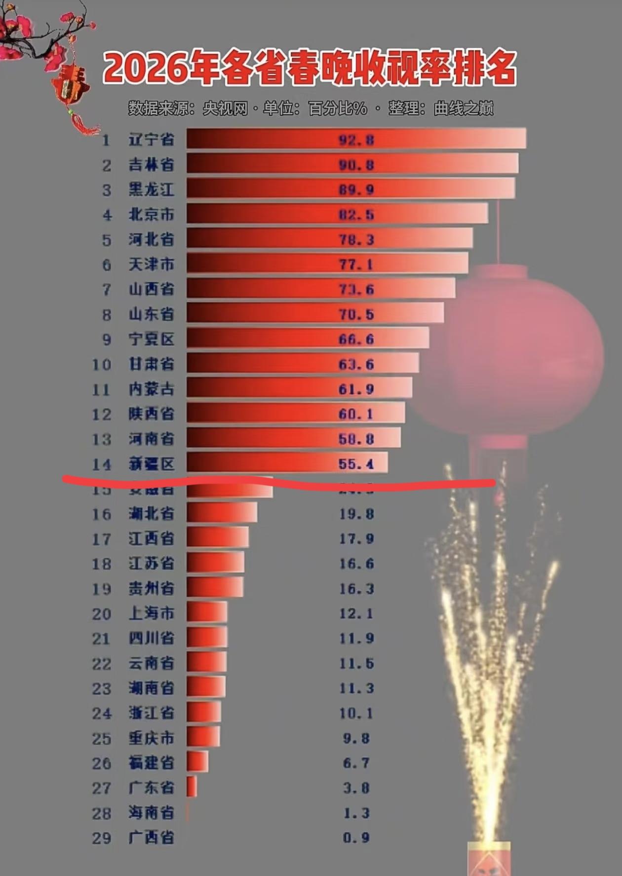 春晚，南方人在干啥？这我就有点好奇了，在广西，哪个节目收视率最高呢？[笑着哭]