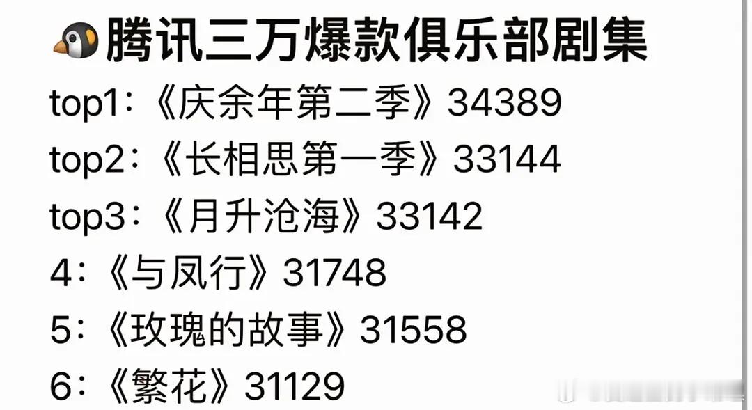 许我耀眼热度许我的热度都超过繁花了，什么水平？​​​