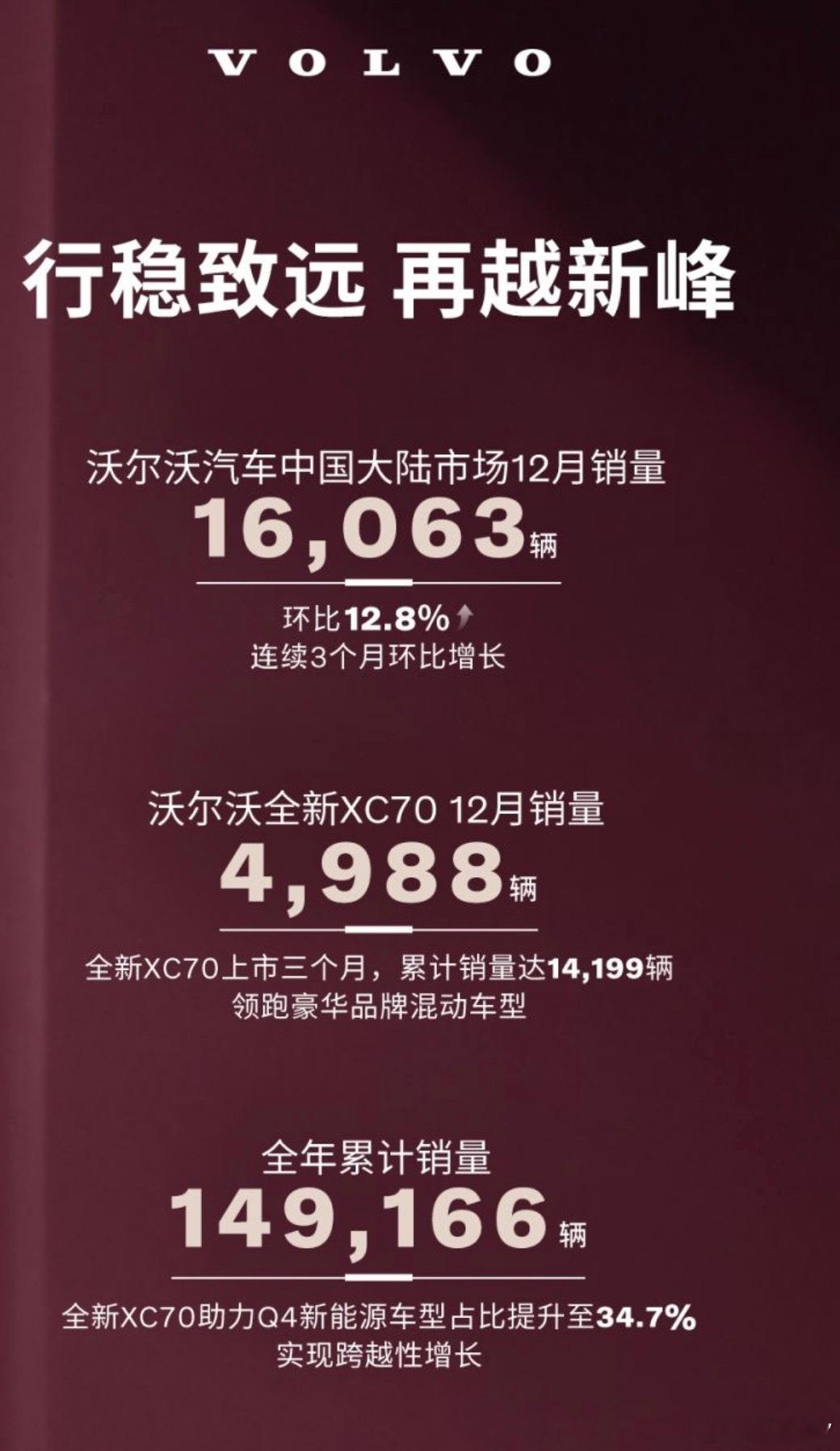 沃尔沃汽车今日公布2025年12月销量数据，中国大陆市场共计售出1