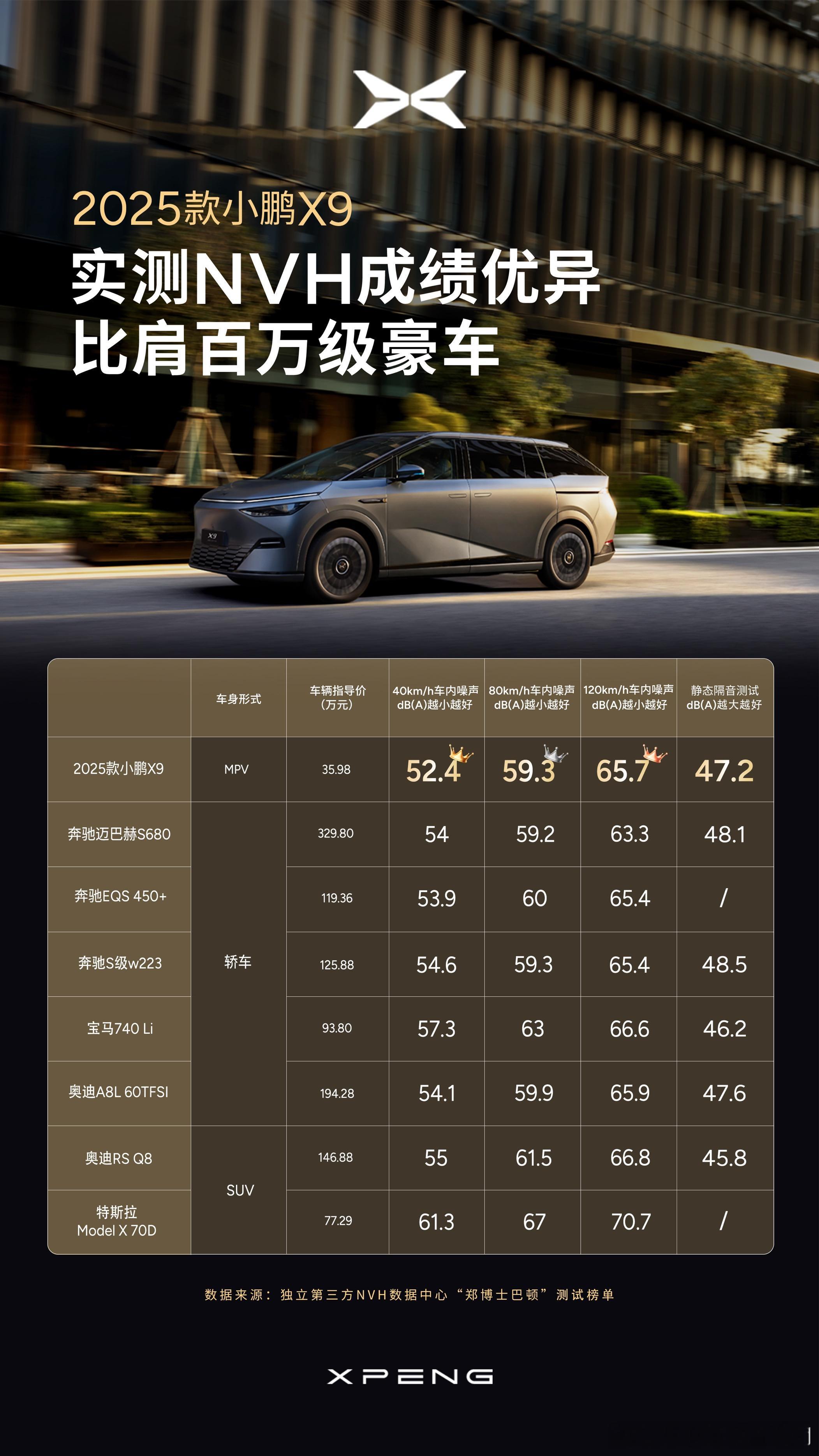2025款小鹏X9上市时候着力推的其中一个升级点就是NVH进步了，当时用的