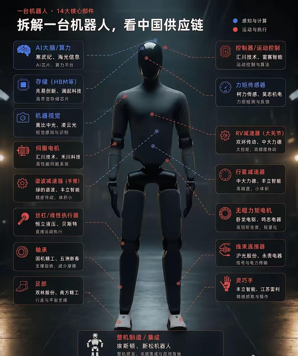 拆解一台人形机器人，看中国供应链的机会。​过去几年，市场更多关注的是特斯拉、英
