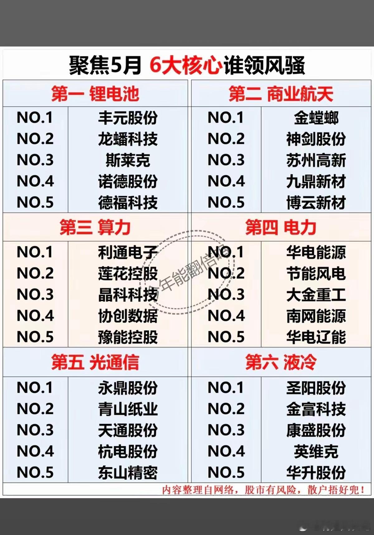 聚焦5月：六大核心方向，市场谁领风骚！1.锂电池，锂矿，电池技术2.商业航天3.