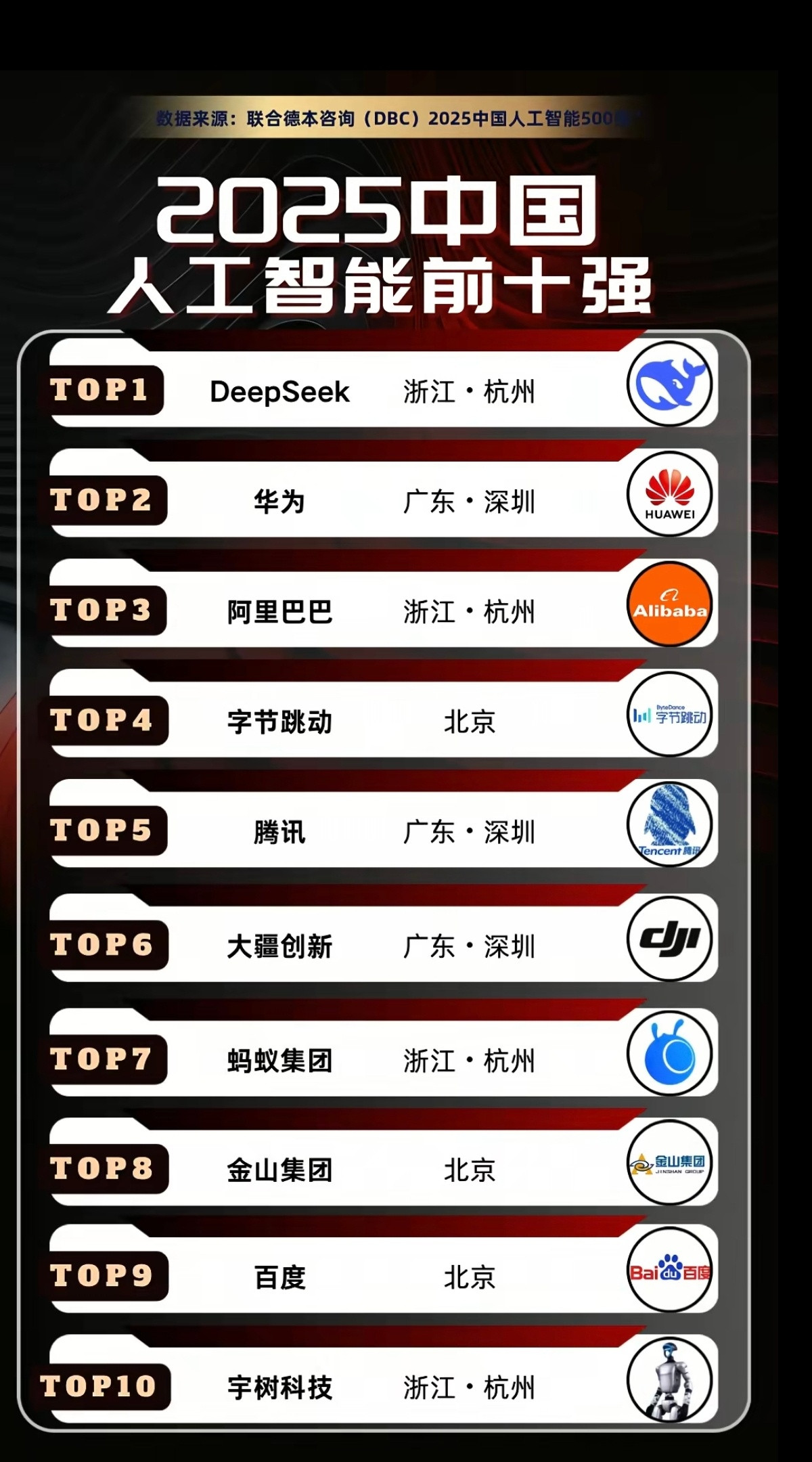 2025中国人工智能前十强？这个榜单的排行，我看着有点不靠谱啊？看了一下数据来源