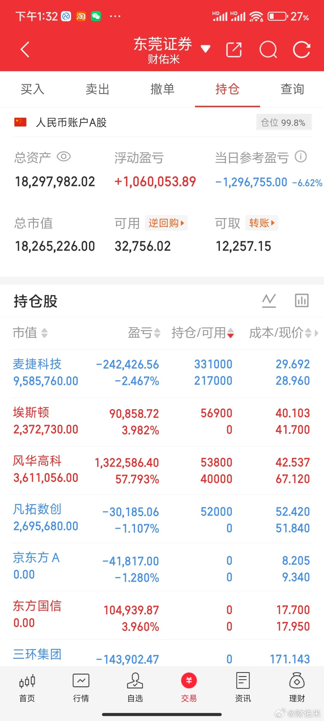 重要通知，兄弟们。麦捷科技我一股未动，下午暂时没有操作了，早上上车了一个凡拓数创