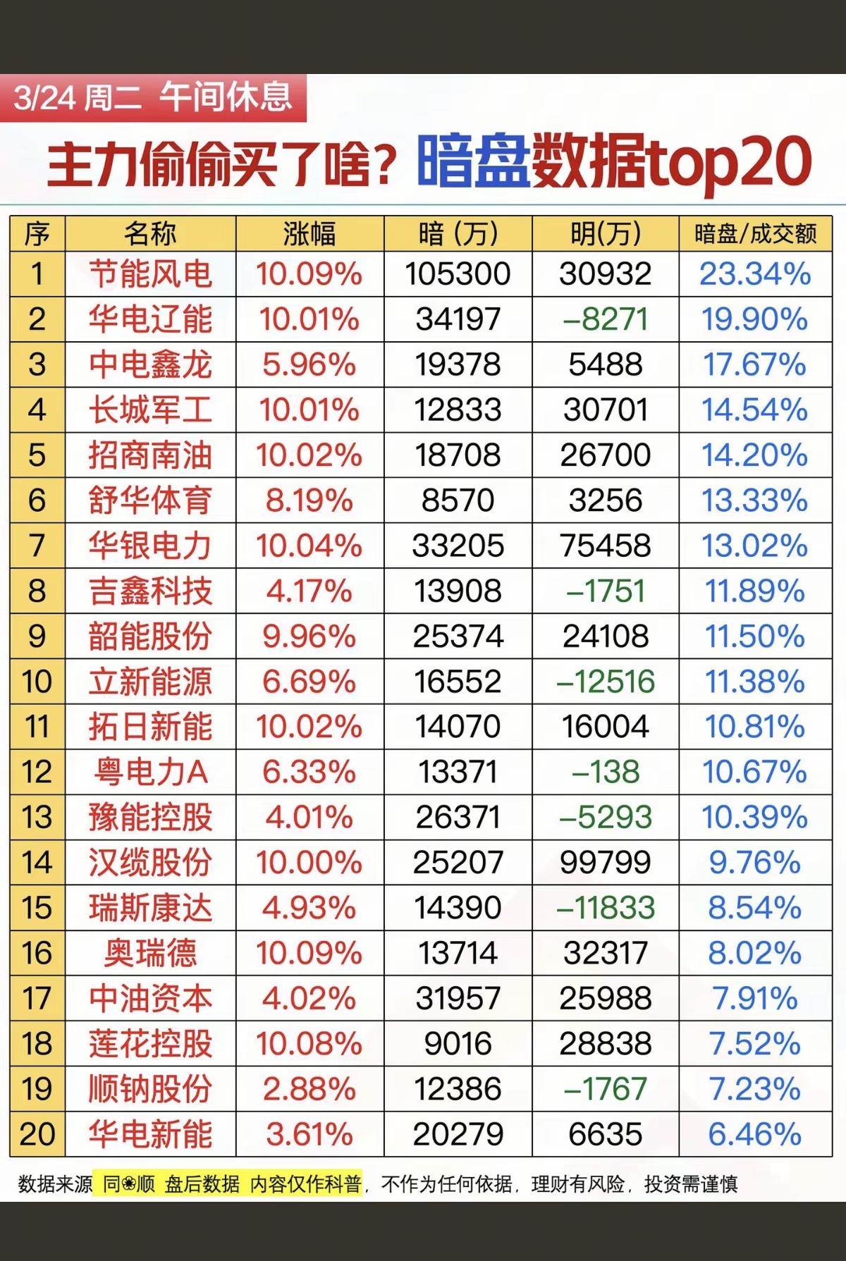 3.24周二主力偷偷买了啥？暗盘数据TOP20！1.风电绿电2.光伏储