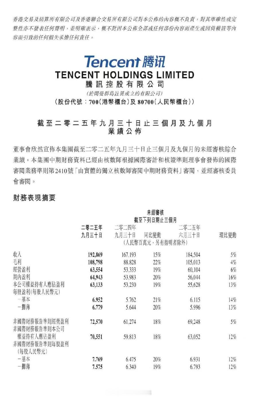 腾讯三季度总营收1928.7亿，净利润631.3亿，游戏业务板块真的赚钱