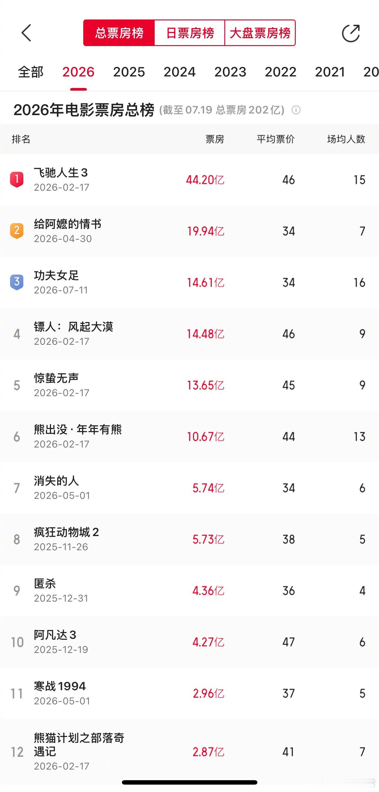 周星驰新电影《功夫女足》已经位列今年票房第三了功夫女足年度票房第三了功夫女足票房