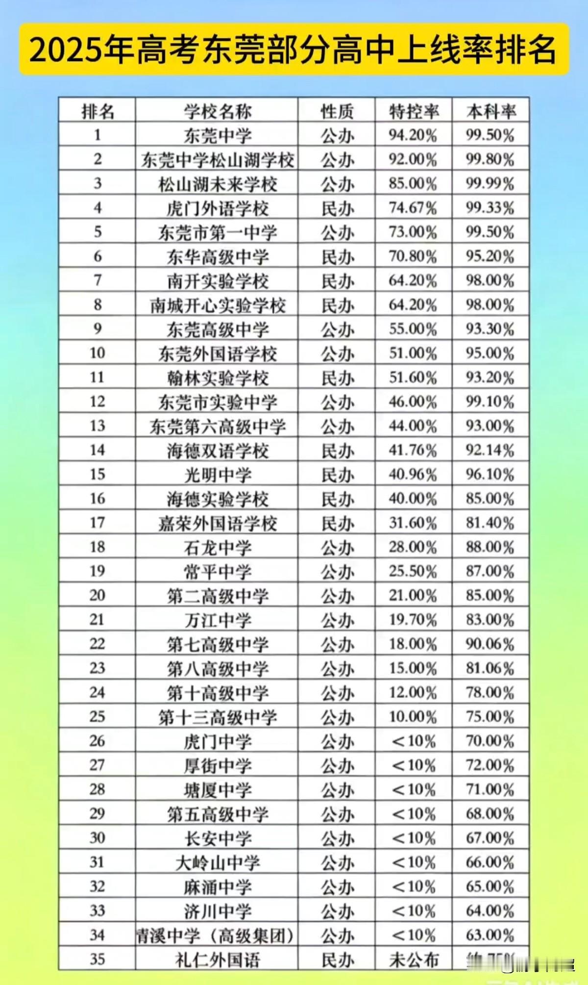 2025年高考东莞部分高中特控率、本科率上线情况（仅供参考）东莞公办高中“三