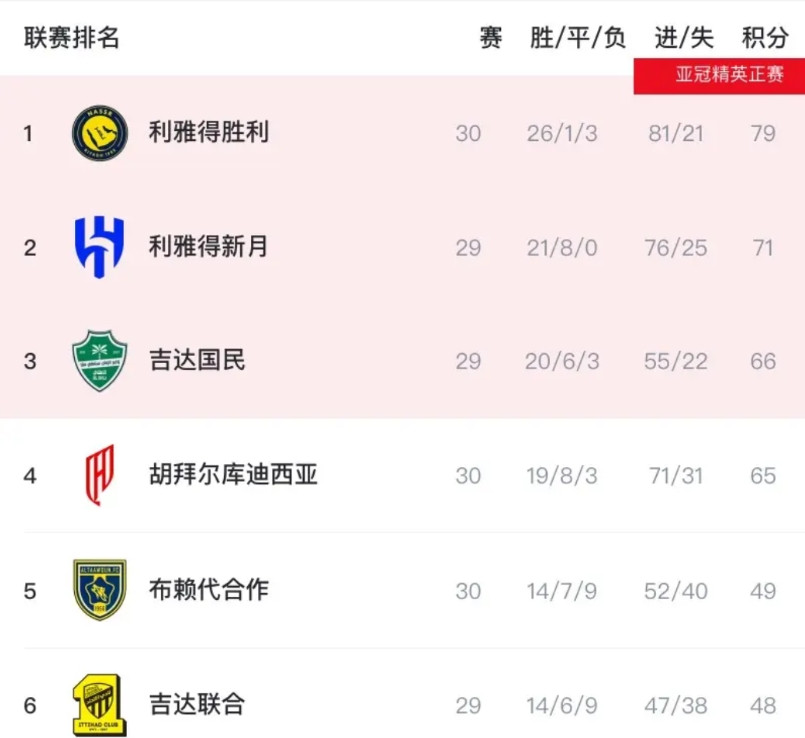 虽未结束，但C罗所在的沙特联已“没意思”了！原因如下：冠军——利雅得胜利目前