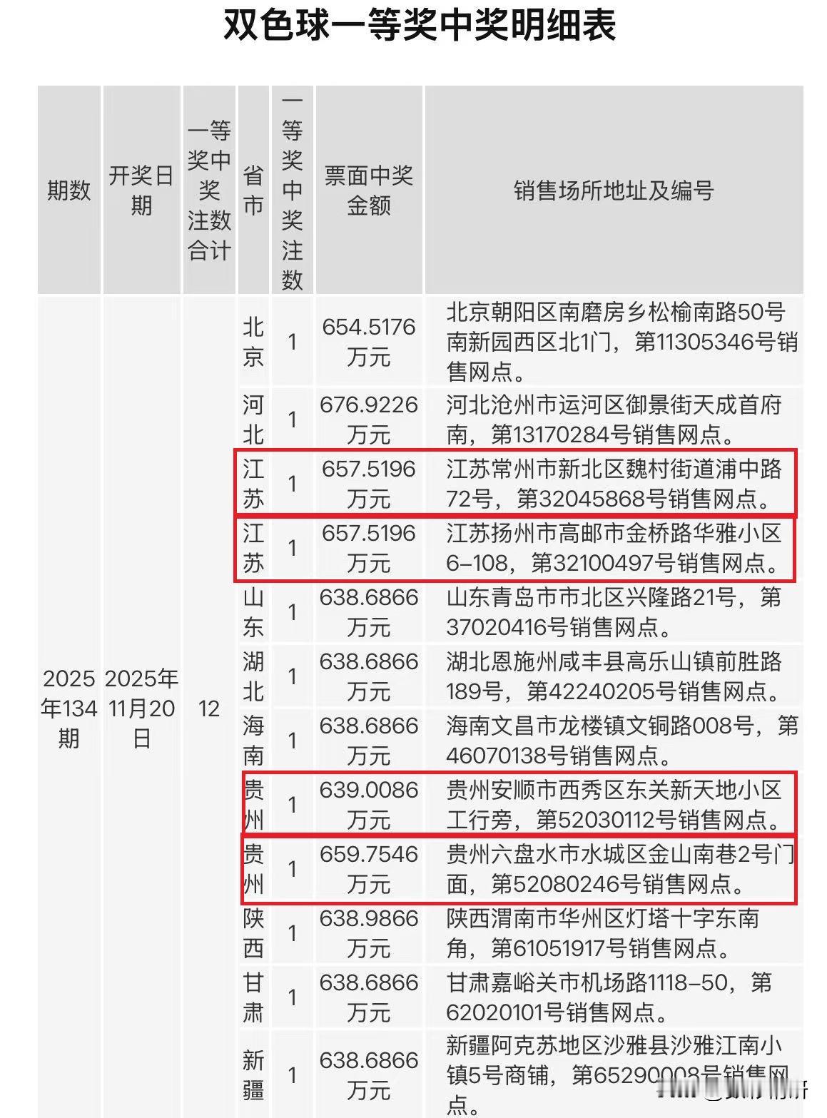 双色球第25134期12注一等奖中奖地址新鲜出炉：其中江苏、贵州两地各中的2注，