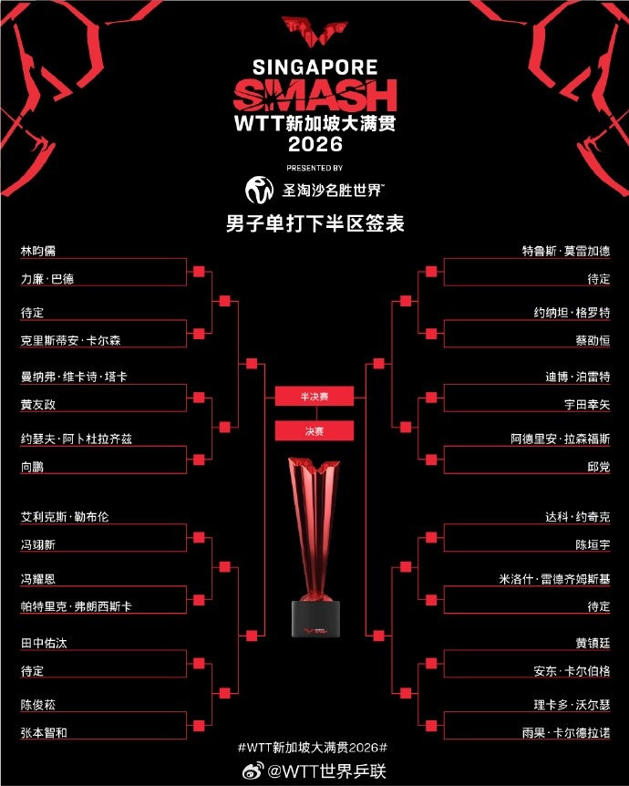 WTT新加坡大满贯男单签表: 首轮王楚钦vs卢伟、陈俊崧vs张本智和