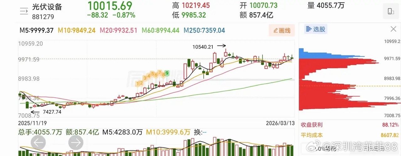3.15人气热门股票点评三+风口概念1、顺钠股份：短期见顶，等待止跌2、绿发电力