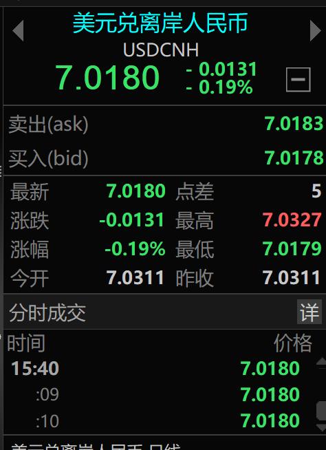 人民币马上要破7.0了，手里还有美元的要抓紧换了！别再等了，明年可能到6.