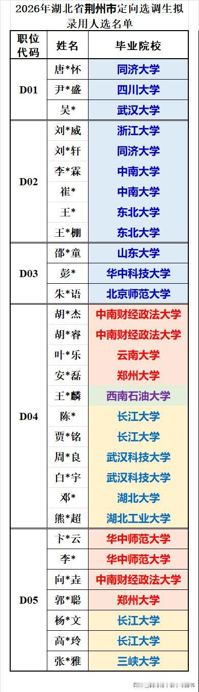 荆州市2026年录用定向选调是30人：❶录用人员中985大学、211大学、双一