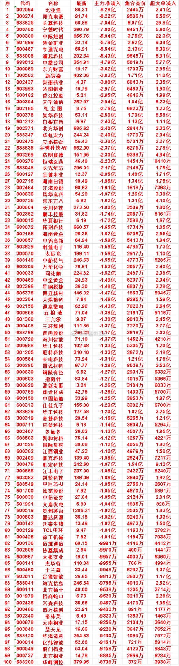 8月31日开盘45分钟，主力卖出的名单！东方财富：最新19.17，净流入-3